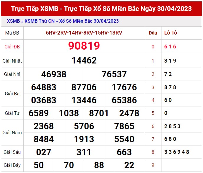 Dự đoán XSMB 1/5/2023 - Thống kê xổ số miền Bắc thứ 2 hôm nay 1