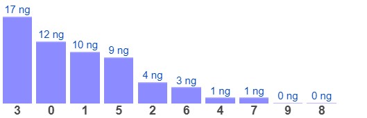 Dự đoán XSMB 21/3/2024 