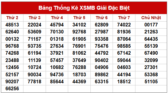 Thống kê 2 số cuối giải đặc biệt đến 8/7/2025