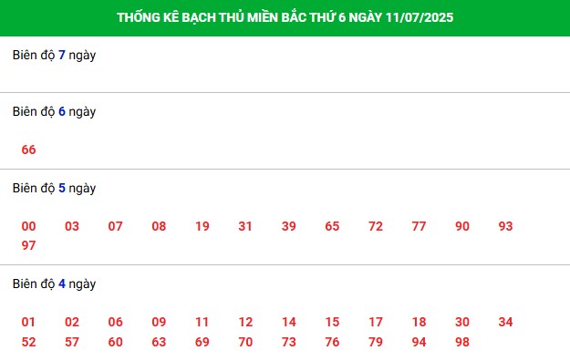 - Phân tích bạch thủ miền Bắc ngày 11/7/2025 hôm nay thứ 6 :