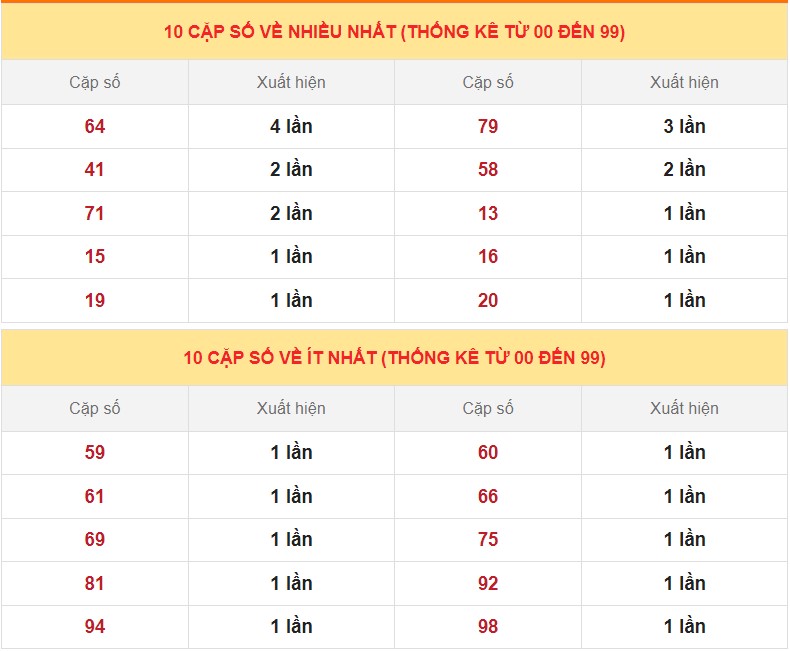 Dự đoán XSMB 1/3/2023 - Thống kê kết quả xổ số miền Bắc thứ 4 4