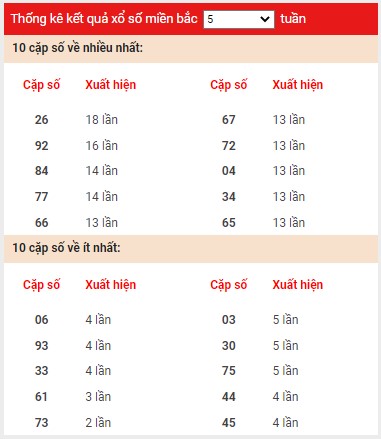 Dự Đoán XSMB 21/10/2022 – Soi Cầu Kết Quả XSMB Thứ 6 Hôm Nay